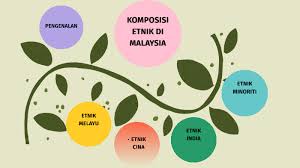Komposisi etnik di malaysia terdiri daripada lima taburan peratusan penduduk mengikut kaum di malaysia dimana peratusan antara kaumnya adalah melayu 50.1%, cina 22.6%, india 6.7%, bumiputera lain 11.7%, warga asing 8.2% dan lain lain sebanyak 0.7%. Komposisi Etnik Di Malaysia By Nur Husnina