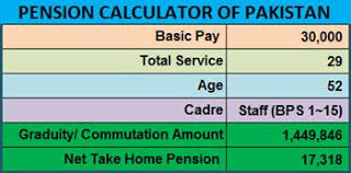 Pension And Gratuity Calculator Of Pakistan Pakistan Hotline