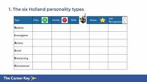 The Six Holland Personality Types Youtube