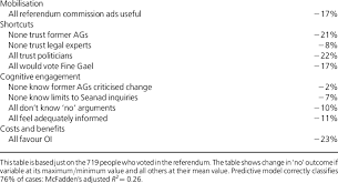 Alegătorii pot vota la secțiile de votare la care sunt arondați pe listele electorale permanente. Multiple Regression Showing Simulated No Vote Under Certain Conditions Download Table