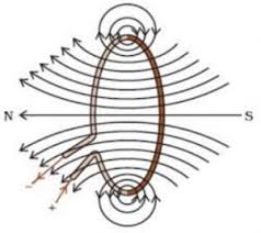 Plug in the numbers for this. Magnetic Field Due To A Current Through Circular Loop Class 10 Magnetic Effects Of Electric Current