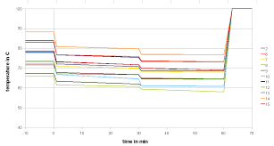 Effects Of Mash Parameters On Fermentability And Efficiency