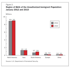 7 Charts That Explain The Undocumented Immigrant Population