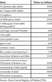 Maybe you would like to learn more about one of these? Dining Material Culture And Possible Foodstuffs Listed In Nathaniel Download Table
