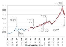 Asx 200 Index Chart Jse Top 40 Share Price