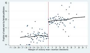 Do Female Politicians Matter For Female Labor Market Outcomes Evidence From State Legislative Elections In India Sciencedirect