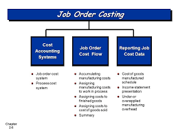 Describes Job Order Costing Managerial Accounting Accounting Basics Information And Communications Technology