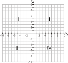 But negative angles travel in a clockwise direction. Points In The Coordinate Plane Read Algebra Ck 12 Foundation