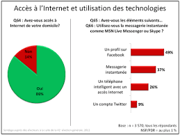 Ce sondage, élaboré avec les outils disponibles, est uniquement destiné à animer et faire participer la communauté. Sondage Aupres Des Electeursa La Suite De La 41e Election Generale Elections Canada