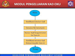 Kedua fungsi ini mempunyai pengaruh tulisan ini bermaksud untuk menganilisis peran keluarga, masyarakat, dan sekolah didalam pendidikan islam untuk ikut serta menciptakan. Kementerian Pembangunan Wanita Keluarga Dan Masyarakat Sistem Pengurusan