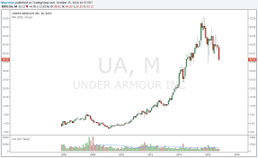 39 Proper Under Armour Stock Price Chart