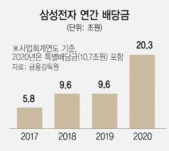 ê°œë¯¸ì— 35ë§Œì› ë³´ë„ˆìŠ¤ ì‚¼ì„±ì „ìž å¹´ë°°ë‹¹ 9 8ì¡°ë¡œ