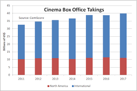 2017 was highest earning year in worldwide box office history