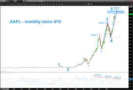 Apples Stock Chart Aapl Is Nearing Major Elliott Wave Top