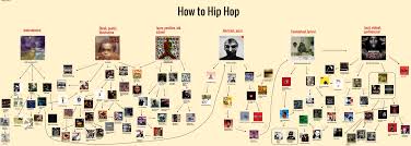 Rap Album Recommendation Flowchart Hiphopimages