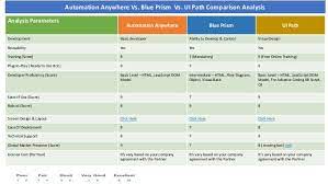 Ui path is compared with blue prism, automation anywhere and workfusion. Aa Vs Blue Prism Vs Ui Path
