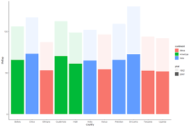 How To Make Bar Graphs Using Ggplot2 In R Idinsight Blog