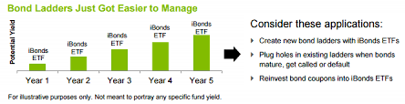 See more of ibonds.pl on facebook. Avoiding Sequence Of Returns Risk With Easy Laddered Bond Portfolios Nysearca Ibdh Seeking Alpha