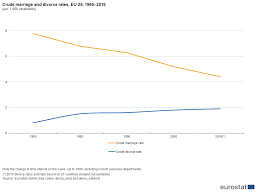 Marriage And Divorce Statistics Statistics Explained