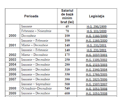 Deci nu suntem chiar ultimii, suntem penultimii. Salariu Mini M Pe Economie 2015