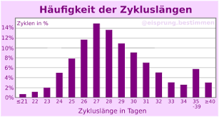 Es herrscht immer noch die meinung, ein normaler zyklus habe 28 tage und der eisprung sei „in der mitte, d.h. Eisprung Im 28 Tage Zyklus