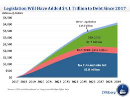 President Trumps 4 Trillion Debt Increase Committee For