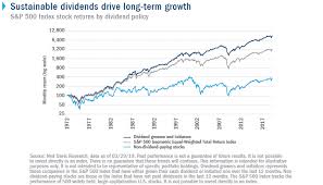 Chart Sustainable Dividends Drive Long Term Growth