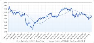 Johnson Controls Why You Should Not Buy Now Johnson