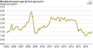 Monthly price chart and freely downloadable data for jet fuel. Lower Airline Fuel Costs Reduce U S Airlines Operating Expenses Increase Net Profits Today In Energy U S Energy Information Administration Eia