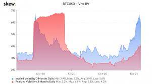 Bitcoin Traders Expect Volatility As Options Expire In 2021 Bitcoin Bitcoin Price Implied Volatility