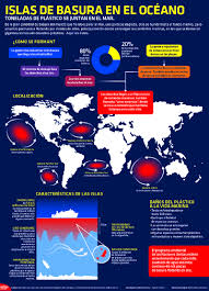 Islas De Basura En El Oceano Infografia Infographic Medioambiente Isla De Basura Laboratorios De Ciencias Ensenanza De La Geografia