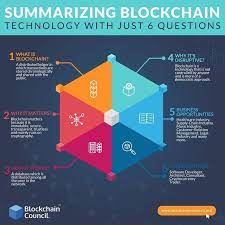 Summarizing Blockchain Technology With 6 Questions Infographic Bitcoin Ethereum Btc Eth Cryp Blockchain Technology Blockchain Future Technology Concept