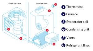 Other optional heating and air conditioning components include humidifiers, air cleaners, uv lights, condensate pumps and more but we'll stick to the basics for especially the portion related to duct cleaning. Your Hvac System Explained Part By Part Hvac Heating Air Conditioning Virginia Beach Msco Mechanical Service Company