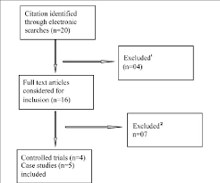 Study Eligibility Flow Chart Exclusion Criteria 1 No