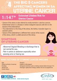 Uterine cancer is also known as endometrial cancer. Infographic Uterine Cancer Cansa The Cancer Association Of South Africa Cansa The Cancer Association Of South Africa