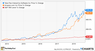 These 2 Stocks Are Up Over 500 In The Last 5 Years The
