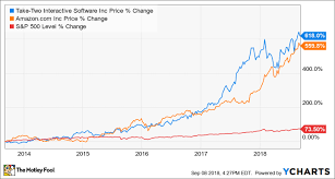 these 2 stocks are up over 500 in the last 5 years the