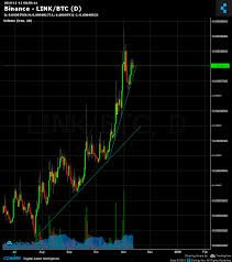 Binance Link Btc Chart Published On Coinigy Com On