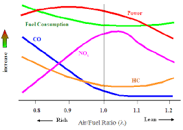 1 The Effect Of Air Fuel Ratio On Engine Power And Emission