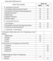Kkm (kriteria ketuntasan minimal) merupakan kriteria batas nilai paling rendah yang diberikan kepada peserta didik mencapai ketuntasan kkm biasanya sudah ditetapkan pada awal tahun untuk elbih jelasnya silahkan download rpp, prota, promes, kkm dan silabus bahasa inggris smp berikut ini. Kriteria Ketuntasan Minimal Kkm Sman 9 Padang Sma Negeri 9 Padang