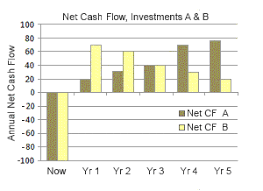 Roi Metrics Are Direct Easy To Interpret Profitability Measures