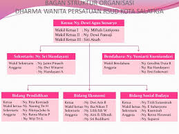 Tugas pokok dharma wanita persatuan : Dharma Wanita Persatuan Fix