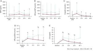 Tetralogy of fallot (tof) is the most common cyanotic congenital heart condition with many cases presenting after the newborn period. Cardiac Biomarkers Of Low Cardiac Output Syndrome In The Postoperative Period After Congenital Heart Disease Surgery In Children Revista Espanola De Cardiologia English Edition