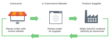 Satisfying experience to you to your customers. Amazon Dropshipping Guide How To Dropship On Amazon Fba Salehoo