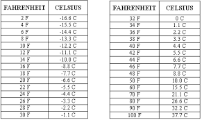 Printable Temperature Conversion Online Charts Collection