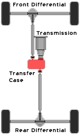 Over the last month, i have spent a lot of time searching the pro's and con's of running a locked center differential. What Is A Center Locking Differential Quora