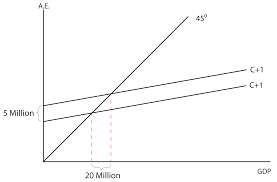 For every dollar spent in. Econ 151 Macroeconomics