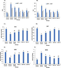 Camel milk for diabetes in 2005, a study in the journal of camel milk and practice examined the effects of camel milk on type 1 diabetes when it was used in addition to a traditional treatment regimen. Effect Of Camel Milk Protein Hydrolysates Against Hyperglycemia Hyperlipidemia And Associated Oxidative Stress In Streptozotocin Stz Induced Diabetic Rats Journal Of Dairy Science