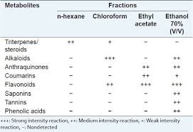 Phytochemical Screening Antioxidant And Antimicrobial Activities Of Flavonoids Intense Chloroform