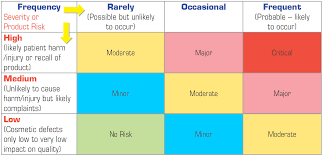 This template will provide you with a framework to complete your risk management plan. Application Of Iso 14971 Risk Management To New Medical Devices